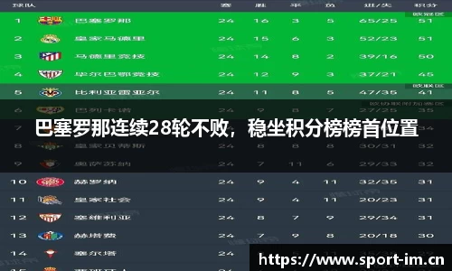 巴塞罗那连续28轮不败，稳坐积分榜榜首位置